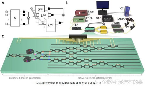 量子信息科学等前沿专业进入本科教育 通讯设备技术研究及销售的新机遇与挑战
